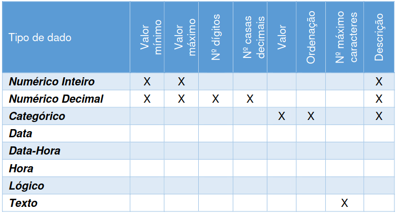 Propriedades dos tipos de dados das variáveis experimentais do SIExp.