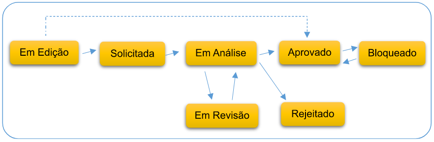 Fluxo de submissão de um padrão experimental no SIExp.
