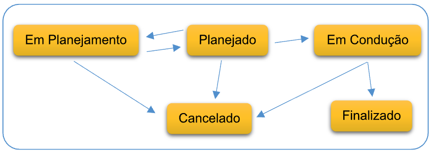 Ciclo de vida de um experimento no SIExp.